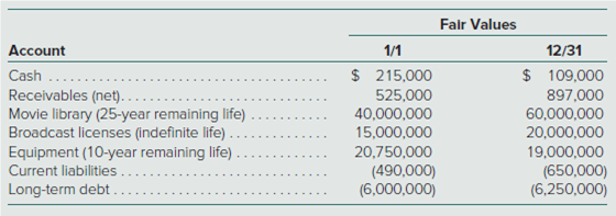 Fair Values
Account
Cash ....
Receivables (net)..
Movie library (25-year remaining life)
Broadcast licenses (indefinite life) ..
Equipment (10-year remaining life)
Current liabilities.
Long-term debt
1/1
12/31
$ 215,000
$ 109,000
15,000,000
20,750,000
(490,000)
(6,000,000)
897,000
60,000,000
20,000,000
19,000,000
(650,000)
(6,250,000)
