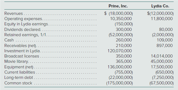 Prine, Inc.
Lydla Co.
$ (18,000,000)
$(12,000,000)
11,800,000
Revenues.
Operating expenses.
Equity in Lydia earnings..
Dividends declared...
Retained earnings, 1/1.
Cash ...
Receivables (net).
Investment in Lydia.
Broadcast licenses
Movie library....
Equipment (net).
Current liabilities
10,350,000
(150,000)
300,000
(52,000,000)
260,000
210,000
120,070,000
350,000
365,000
80,000
(2,000,000)
109,000
897,000
14,014,000
45,000,000
17,500,000
(650,000)
(7,250,000)
(67,500,000)
136,000,000
(755,000)
(22,000,000)
(175,000,000)
Long-term debt
Common stock
