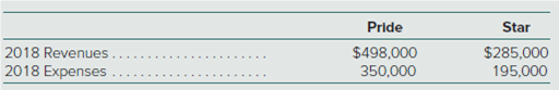 Pride
Star
2018 Revenues.
2018 Expenses
$498,000
$285,000
195,000
