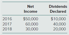 Net
Dividends
Income
Declared
2016
$50,000
60,000
30,000
$10,000
40,000
20,000
2017
2018
