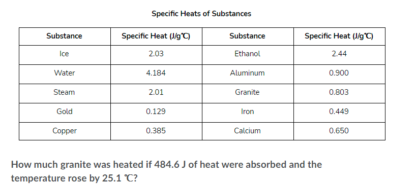 Specific Heats of Substances
Substance
Specific Heat (J/g°C)
Substance
Specific Heat (J/g°C)
Ice
2.03
Ethanol
2.44
Water
4.184
Aluminum
0.900
Steam
2.01
Granite
0.803
Gold
0.129
Iron
0.449
Copper
0.385
Calcium
0.650
How much granite was heated if 484.6 J of heat were absorbed and the
temperature rose by 25.1 °C?
