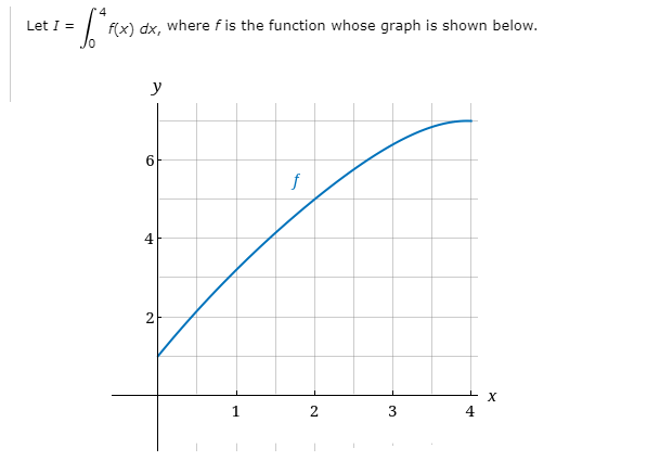 Let I =
f(x) dx, where f is the function whose graph is shown below.
y
f
4
2
2
3
4
