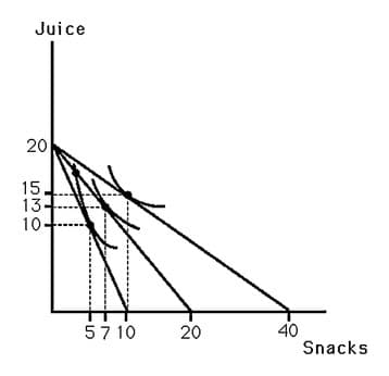 Juice
20
15.
13.
10
40
Snacks
57 10
20
