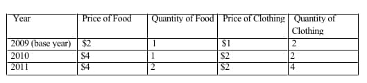Quantity of Food Price of Clothing Quantity of
Clothing
Year
Price of Food
2009 (base year) $2
1
$1
2
2010
$4
$4
S2
2
2011
$2
