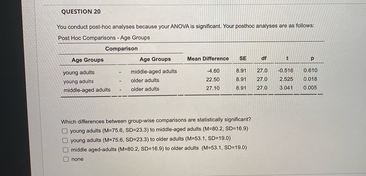 QUESTION 20
You conduct post-hoc analyses because your ANOVA is significant. Your posthoc analyses are as follows:
Post Hoc Comparisons - Age Groups
Comparison
Age Groups
young adults
young adults
middle-aged adults
Age Groups
middle-aged adults
older adults
older adults
Mean Difference
-4.60
22.50
27.10
SE
df
Which differences between group-wise comparisons are statistically significant?
young adults (M=75.6, SD=23.3) to middle-aged adults (M=80.2, SD=16.9)
young adults (M=75.6, SD=23.3) to older adults (M=53.1, SD=19.0)
middle aged-adults (M=80.2, SD=16.9) to older adults (M=53.1, SD=19.0)
none
8.91
8.91 27.0
8.91
27.0
t
р
0.610
27.0 -0.516
2.525
0.018
3.041 0.005