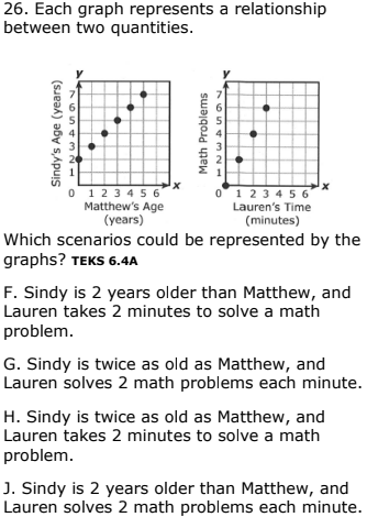 26. Each graph represents a relationship
between two quantities.
0 1 23 45 6
0 12 3 45 6
Matthew's Age
(years)
Lauren's Time
(minutes)
Which scenarios could be represented by the
graphs? TEKS 6.4A
F. Sindy is 2 years older than Matthew, and
Lauren takes 2 minutes to solve a math
problem.
G. Sindy is twice as old as Matthew, and
Lauren solves 2 math problems each minute.
H. Sindy is twice as old as Matthew, and
Lauren takes 2 minutes to solve a math
problem.
J. Sindy is 2 years older than Matthew, and
Lauren solves 2 math problems each minute.
Sindy's Age (years)
Math Problems
