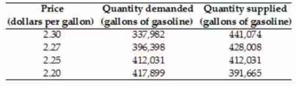 Price
(dollars per gallon)
2.30
2.27
2.25
2.20
Quantity demanded
(gallons of gasoline)
337,982
396,398
412,031
417,899
Quantity supplied
(gallons of gasoline)
441,074
428,008
412,031
391,665