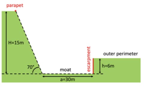 parapet
H=15m
70°
moat
a=30m
escarpment
outer perimeter
|h=6m