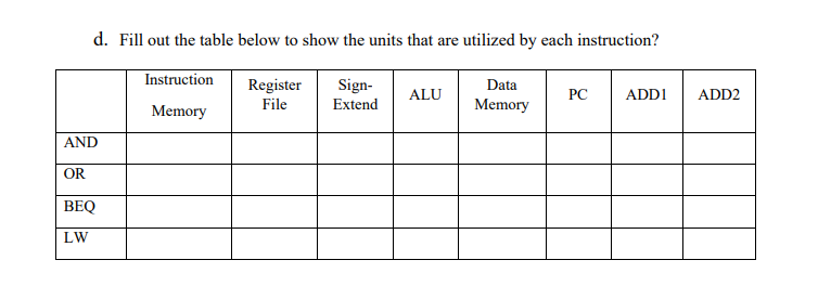 d. Fill out the table below to show the units that are utilized by each instruction?
Instruction
Register
File
Sign-
Data
ALU
PC
ADDI
ADD2
Memory
Extend
Memory
AND
OR
ВЕQ
LW
