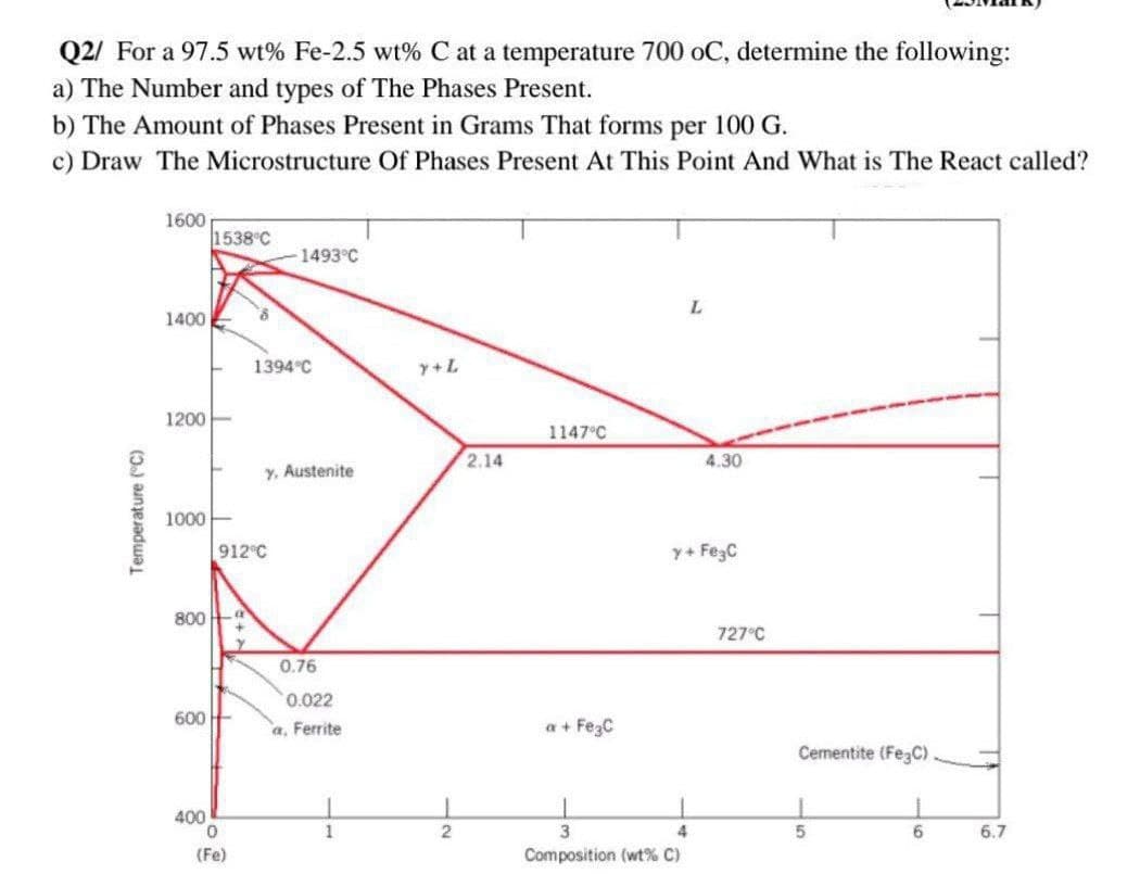 Q2/ For a 97.5 wt% Fe-2.5 wt% C at a temperature 700 oC, determine the following:
a) The Number and types of The Phases Present.
b) The Amount of Phases Present in Grams That forms per 100 G.
c) Draw The Microstructure Of Phases Present At This Point And What is The React called?
1600
1538 C
1493°C
L.
1400
8.
1394°C
y+L
1200E
1147°C
2.14
4.30
Y, Austenite
1000E
912 C
y+ Fe3C
800 a
727°C
0.76
0.022
600
a, Ferrite
a + FezC
Cementite (FegC)
400
1
3
4
6.7
(Fe)
Composition (wt% C)
Temperature (C)
