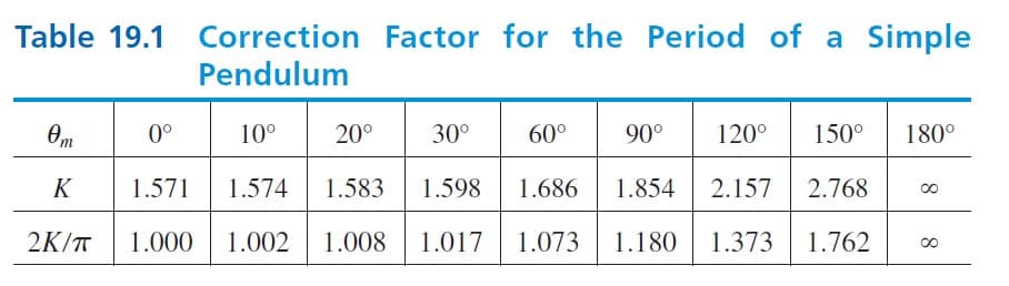 Table 19.1 Correction Factor for the Period of a Simple
Pendulum
Өт
0°
10°
20°
30°
60°
90°
120°
150°
180°
K
1.571
1.574
1.583
1.598
1.686
1.854
2.157
2.768
2K/T
1.000
1.002
1.008 1.017
1.073
1.180
1.373
1.762
