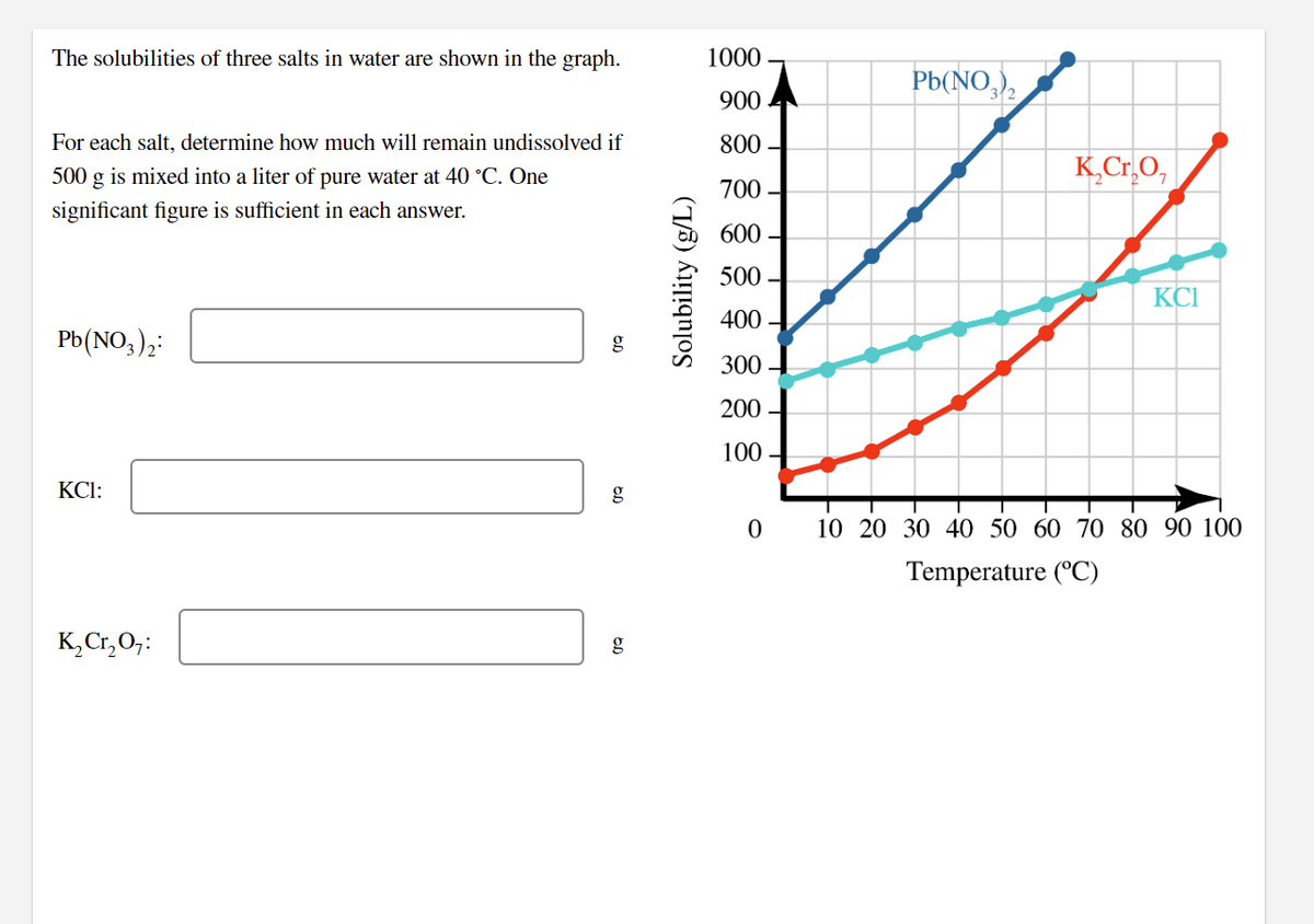 The solubilities of three salts in water are shown in the graph.
1000
Pb(NO,),
900
For each salt, determine how much will remain undissolved if
800
K,Cr.O,
500 g is mixed into a liter of pure water at 40 °C. One
700
significant figure is sufficient in each answer.
600
500
KCI
400
Pb(NO,),:
g
300
200
100
KCI:
10 20 30 40 50 60 70 80 90 100
Temperature (°C)
K, Cr,O;:
g
Solubility (g/L)
