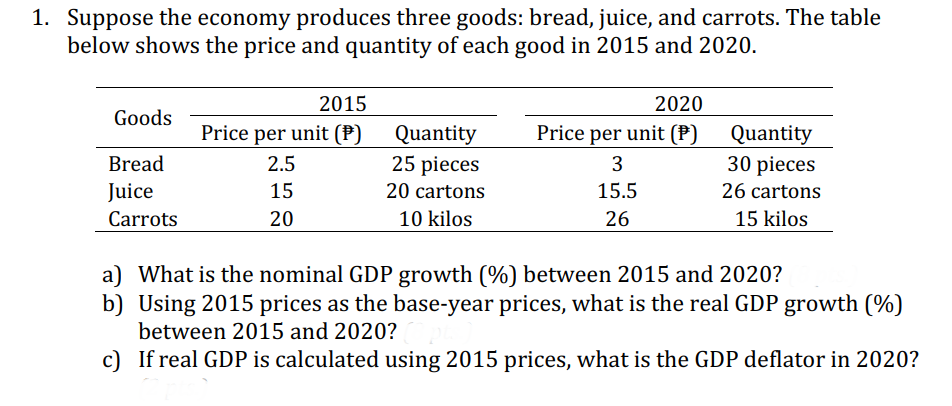 1. Suppose the economy produces three goods: bread, juice, and carrots. The table
below shows the price and quantity of each good in 2015 and 2020.
Goods
Bread
Juice
Carrots
2015
Price per unit (P)
2.5
15
20
Quantity
25 pieces
20 cartons
10 kilos
2020
Price per unit (P)
3
15.5
26
Quantity
30 pieces
26 cartons
15 kilos
a) What is the nominal GDP growth (%) between 2015 and 2020?
b) Using 2015 prices as the base-year prices, what is the real GDP growth (%)
between 2015 and 2020?
c) If real GDP is calculated using 2015 prices, what is the GDP deflator in 2020?