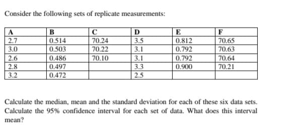 Consider the following sets of replicate measurements:
A
2.7
B
E
F
70.65
70.63
0.514
3.5
70.24
70.22
0.812
3.0
0.503
3.1
0.792
2.6
2.8
3.2
0.792
0.900
70.10
3.1
70.64
0.486
0.497
0.472
3.3
| 2.5
70.21
Calculate the median, mean and the standard deviation for each of these six data sets.
Calculate the 95% confidence interval for each set of data. What does this interval
mean?
