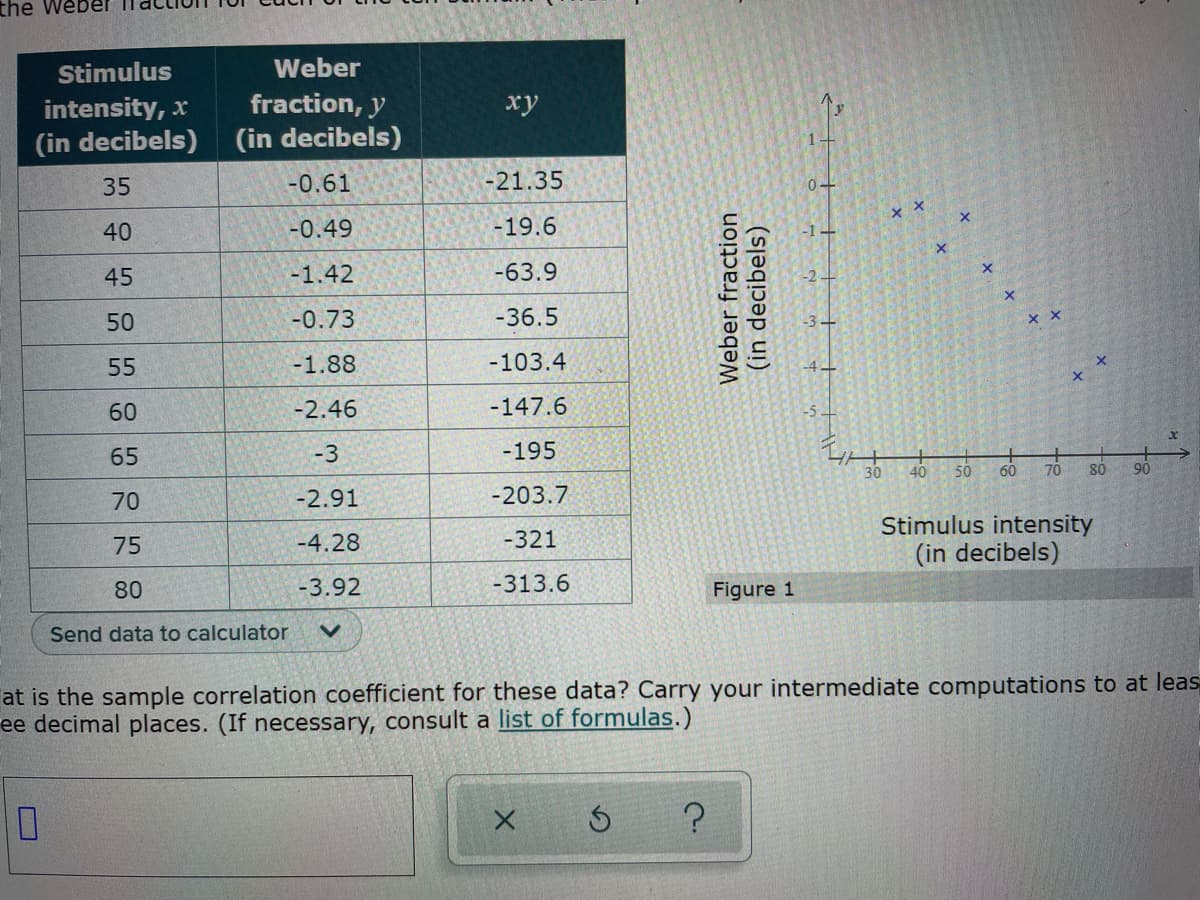 the Weber
Stimulus
Weber
fraction, y
(in decibels)
intensity, x
xy
(in decibels)
35
-0.61
-21.35
40
-0.49
-19.6
45
-1.42
-63.9
50
-0.73
-36.5
55
-1.88
-103.4
60
-2.46
-147.6
65
-3
-195
40
50
60
70
80
90
70
-2.91
-203.7
Stimulus intensity
(in decibels)
75
-4.28
-321
80
-3.92
-313.6
Figure 1
Send data to calculator
at is the sample correlation coefficient for these data? Carry your intermediate computations to at leas
ee decimal places. (If necessary, consult a list of formulas.)
Weber fraction
(in decibels)
