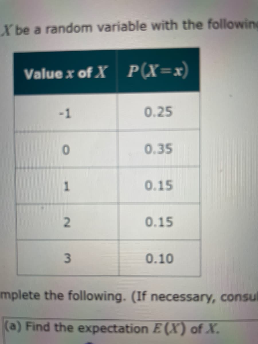 X be a random variable with the followine
Value x of X P(X=x)
-1
0.25
0.35
0.15
0.15
3.
0.10
mplete the following. (If necessary, consul
(a) Find the expectation E (X) of X.
1.
2.
