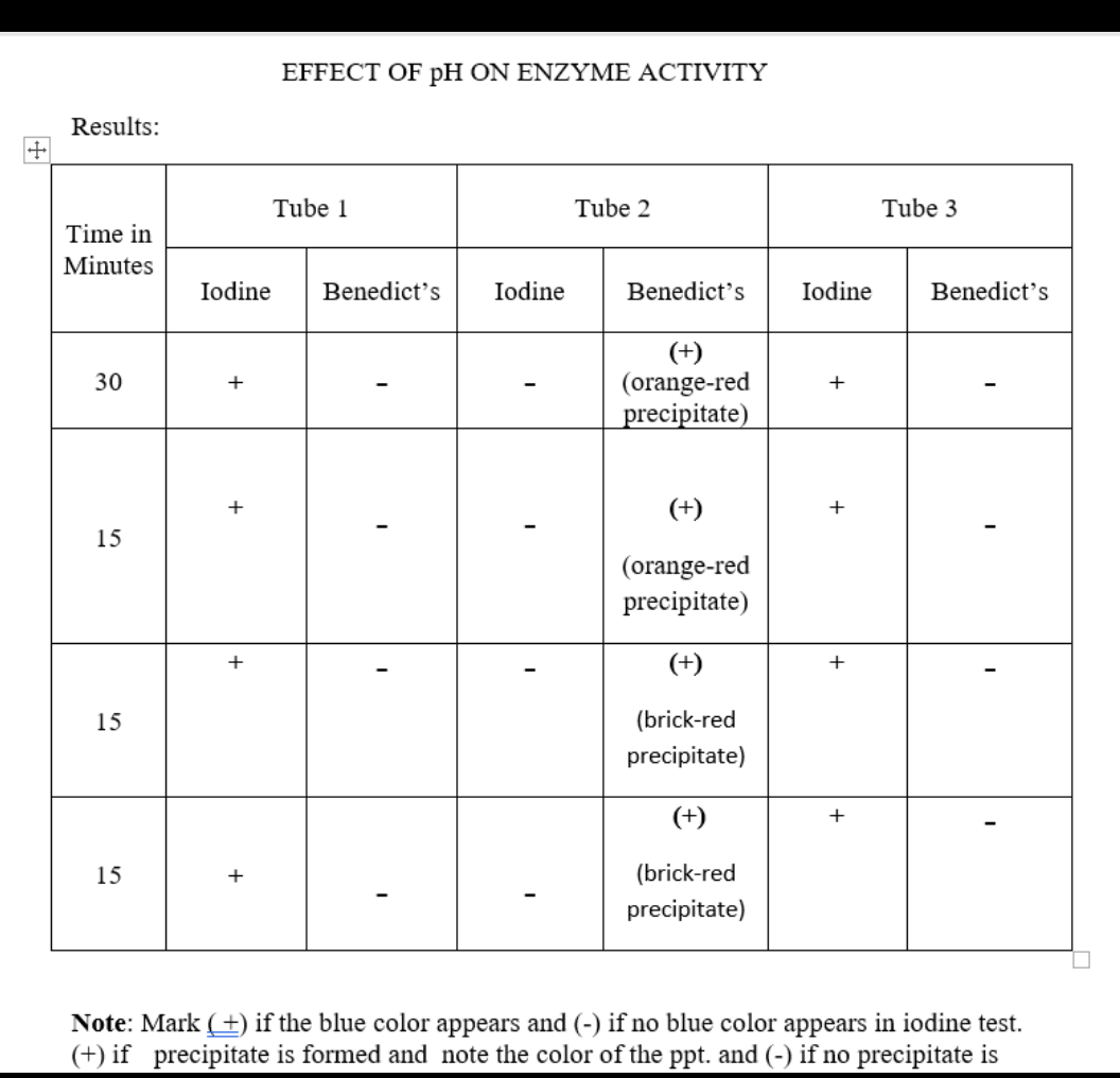 EFFECT OF pH ON ENZYME ACTIVITY
Results:
Tube 1
Tube 2
Tube 3
Time in
Minutes
Iodine
Benedict's
Iodine
Benedict's
Iodine
Benedict's
(+)
(orange-red
precipitate)
30
+
+
(+)
15
(orange-red
precipitate)
+
(+)
+
15
(brick-red
precipitate)
(+)
+
15
+
(brick-red
precipitate)
Note: Mark (+) if the blue color appears and (-) if no blue color appears in iodine test.
(+) if precipitate is formed and note the color of the ppt. and (-) if no precipitate is
