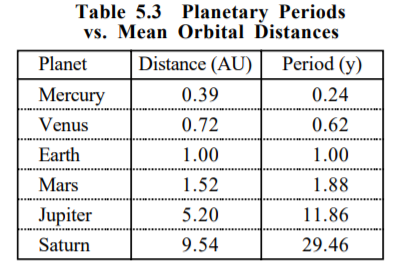 Table 5.3 Planetary Periods
vs. Mean Orbital Distances
Planet
Distance (AU) | Period (y)
Mercury
0.39
0.24
Venus
0.72
0.62
Earth
1.00
1.00
Mars
1.52
1.88
**** *
Jupiter
5.20
11.86
Saturn
9.54
29.46
