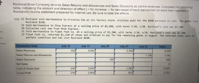Rockland Shoe Company records Sales Returns and Allowances and Sales Discounts as contra-revenues. Complete the following
table, indicating the amount and direction of effect (+ for increase, - for decrease) of each transaction on each item reported in
Rockland's income statement prepared for internal use. Be sure to total the effects.
July 12 Rockland sold merchandise to Kristina Zee at its factory store. Kristina paid for the $450 purchase in cash. The goods cost
Rockland $24e.
15 Sold merchandise to Shoe Express at a selling price of $6,500, with terms 3/10, n/30. Rockland's cost was $3,900.
20 Collected cash due from Shoe Express.
21 Sold merchandise to Fleet Foot Co. at a selling price of $2, 300, with terms 2/10, n/3e. Rockland's cost was $1,380.
23 Fleet Foot Co. returned $1,150 of shoes and promised to pay for the renaining goods in August. The returned shoes were in
perfect condition and had cost Rockland $690.
wok
ences
Transaction Date:
July 15
6,500
July 12
July 20
July 21
July 23
Totals
Sales Revenues
Sales Returns and Allowances
Sales Discounts
Net Sales
450
2,300
9.250
1.150
1,150
195
195
3,900
2,600
Cost of Goods Sold
240
1.380
5,520
Gross Profit
210
920
3,730
