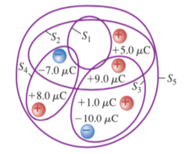 +5.0 μC)
S4X-7.0 µC]
49.0 μC.
S5
+8.0 μC)
+1.0 μC
-10.0 μC
