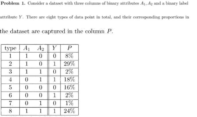 Problem 1. Consider a dataset with three columns of binary attributes A1, Az and a binary label
attribute Y. There are eight types of data point in total, and their corresponding proportions in
the dataset are captured in the column P.
type A1 A2
Y P
1
8%
1
1 29%
3
1
1
2%
4
1
1 18%
16%
1
2%
1
1%
1
1
1
24%
2.
