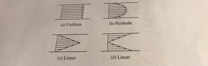(a) Uniform
(b) Parabolic
(c) Linear
(d) Linear
