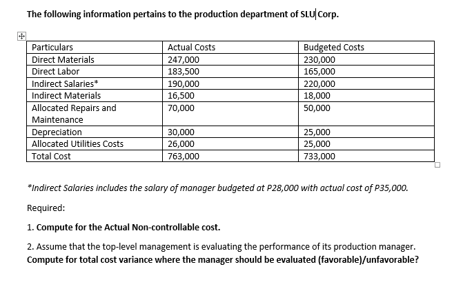 The following information pertains to the production department of SLU Corp.
Particulars
Direct Materials
Direct Labor
Indirect Salaries*
Indirect Materials
Allocated Repairs and
Maintenance
Depreciation
Allocated Utilities Costs
Budgeted Costs
230,000
165,000
Actual Costs
247,000
183,500
190,000
220,000
16,500
18,000
70,000
50,000
30,000
25,000
26,000
25,000
733,000
Total Cost
763,000
*Indirect Salaries includes the salary of manager budgeted at P28,000 with actual cost of P35,000.
Required:
1. Compute for the Actual Non-controllable cost.
2. Assume that the top-level management is evaluating the performance of its production manager.
Compute for total cost variance where the manager should be evaluated (favorable)/unfavorable?
