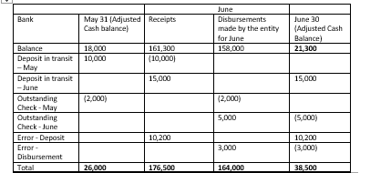June
May 31 (Adjusted Receipts
Cash balance)
Bank
Disbursements
June 30
(Adjusted Cash
Balance)
21,300
made by the entity
for June
158,000
Balance
Deposit in transit
|- May
18,000
10,000
161,300
(10,000)
Deposit in transit
15,000
15,000
|-June
Outstanding
Check - May
Outstanding
Check- June
Error - Deposit
(2,000)
(2,000)
5,000
(5,000)
10,200
(3,000)
10,200
Error -
3,000
Disbursement
Total
26,000
176,500
164,000
38,500
