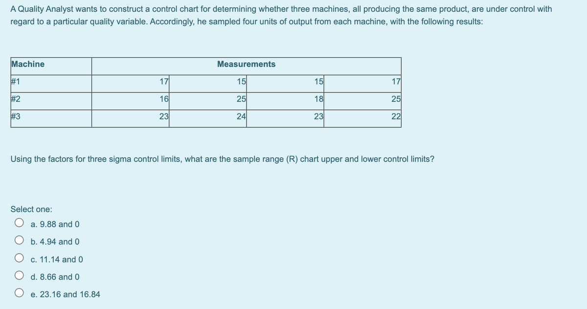 A Quality Analyst wants to construct a control chart for determining whether three machines, all producing the same product, are under control with
regard to a particular quality variable. Accordingly, he sampled four units of output from each machine, with the following results:
Machine
#1
#2
#3
Select one:
17
16
23
a. 9.88 and 0
b. 4.94 and 0
c. 11.14 and 0
d. 8.66 and 0
e. 23.16 and 16.84
Measurements
15
25
24
15
18
23
Using the factors for three sigma control limits, what are the sample range (R) chart upper and lower control limits?
17
25
22