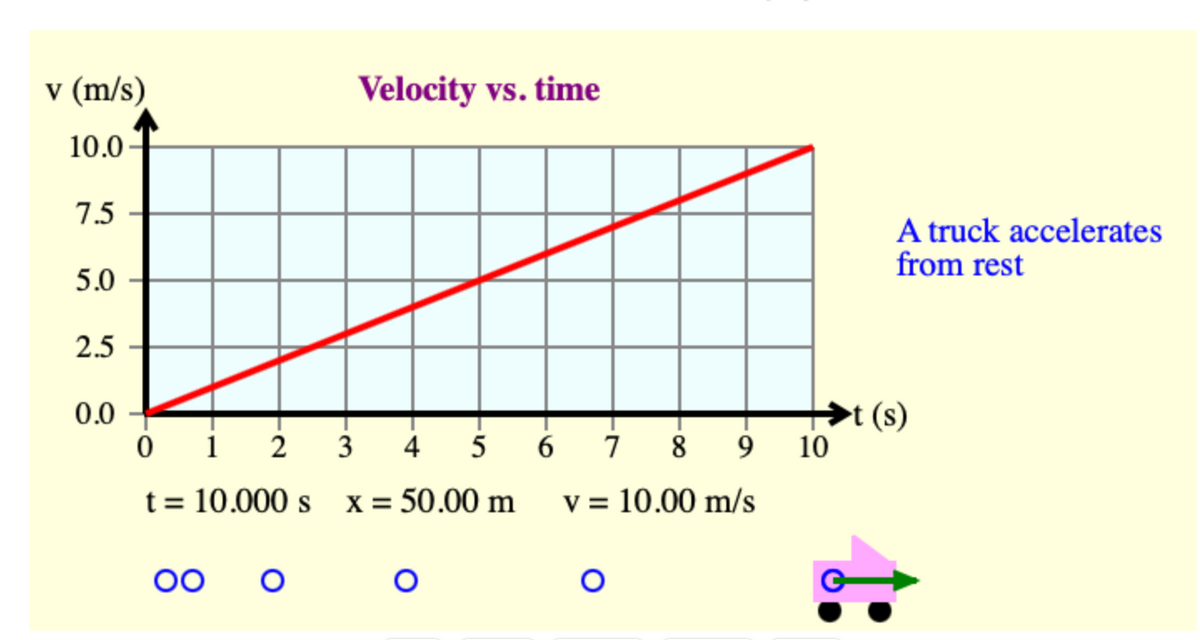 v (m/s)
Velocity vs. time
10.0
7.5
A truck accelerates
from rest
5.0
2.5
0.0
0 1 2
→t (s)
10
3
4
6.
7 8
9
t = 10.000 s
X = 50.00 m
V = 10.00 m/s
00
