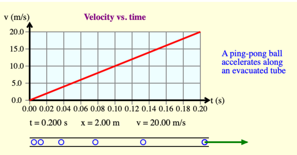 v (m/s)
Velocity vs. time
20.0
15.0
A ping-pong ball
accelerates along
an evacuated tube
10.0
5.0
>t (s)
0.00 0.02 0.04 0.06 0.08 0.10 0.12 0.14 0.16 0.18 0.20
0.0
t = 0.200 s
X = 2.00 m
v = 20.00 m/s
%3D
