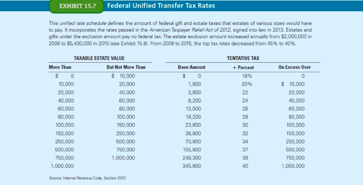 EXHIBIT 15.7 Federal Unified Transfer Tax Rates
This unified rate schedule defines the amount of federal gift and estate taxes that estates of various sizes would have
to pay. It incorporates the rates passed in the American Taxpayer Relief Act of 2012, signed into law in 2013. Estates and
gifts under the exclusion amount pay no federal tax. The estate exclusion amount increased annually from $2,000,000 in
2006 to $5,430,000 in 2015 (see Exhibit 15.8). From 2009 to 2015, the top tax rates decreased from 45% to 40%.
TAXABLE ESTATE VALUE
TENTATIVE TAX
But Not More Than
On Excess Over
More Than
Base Amount
+ Percent
$ 10,000
$ 0
18%
10,000
20,000
1,800
20%
$ 10,000
20,000
40,000
3,800
22
20,000
40,000
60,000
8,200
24
40,000
60,000
80,000
13,000
26
60,000
80,000
100,000
18,200
28
80,000
100,000
150,000
23,800
30
100,000
150,000
250,000
38,800
32
150,000
250,000
500,000
70,800
34
250,000
500,000
750,000
155,800
37
500,000
750,000
1,000,000
248,300
39
750,000
1,000,000
345,800
40
1,000,000
Source: Intornal Revonue Codo, Section 2001
