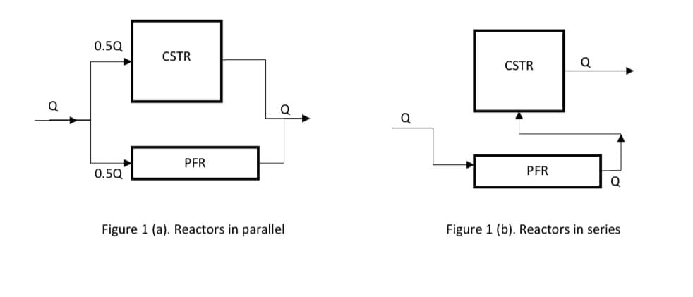 0.5Q
CSTR
CSTR
Q
Q
PFR
0.5Q
PFR
Figure 1 (a). Reactors in parallel
Figure 1 (b). Reactors in series
