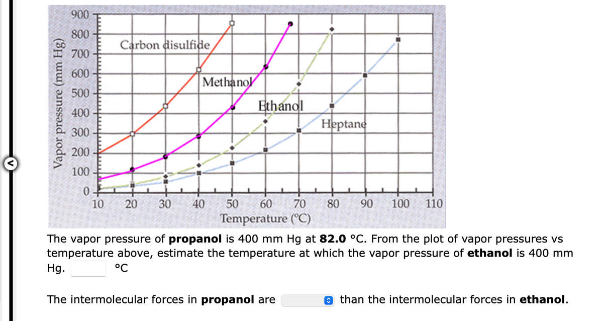 900
800
Carbon disulfide
700
600
Methanol
500
Ethanol
400
Heptane
300
200
100
0.
10
20
30
40
50
60 70
80
90
100
110
Temperature (°C)
The vapor pressure of propanol is 400 mm Hg at 82.0 °C. From the plot of vapor pressures vs
temperature above, estimate the temperature at which the vapor pressure of ethanol is 400 mm
Hg.
°C
The intermolecular forces in propanol are
o than the intermolecular forces in ethanol.
Vapor pressure (mm Hg)
