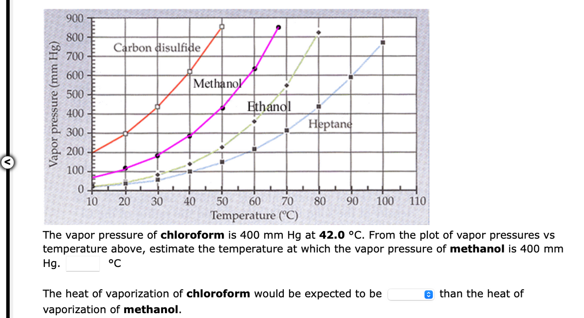 900
800
Carbon disulfide
700
600
Methanol
500
Ethanol
400
Heptane
300
200
100
10
30
40
50
60
70
80
90
100
110
Temperature (°C)
The vapor pressure of chloroform is 400 mm Hg at 42.0 °C. From the plot of vapor pressures vs
temperature above, estimate the temperature at which the vapor pressure of methanol is 400 mm
Hg.
°C
The heat of vaporization of chloroform would be expected to be
O than the heat of
vaporization of methanol.
Vapor pressure (mm Hg)
20
