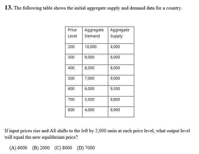 13. The following table shows the initial aggregate supply and demand data for a country.
Price
Aggregate Aggregate
Level
Demand
Supply
200
10,000
4,000
300
9,000
6,000
400
8,000
8,000
500
7,000
9,000
600
6,000
9,500
700
5,000
9,800
800
4,000
9,900
If input prices rise and AS shifts to the left by 2,000 units at each price level, what output level
will equal the new equilibrium price?
(A) 6000 (B) 2000 (C) 8000 (D) 7000
