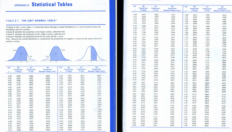 APPENDIX B Statistical Tables
(A)
(a)
Proportion
in Body
(A
Proportion
in Ta
Proportion
Between Mean and z
Proportion
in Body
Proportion
in Tail
(D)
Proportion
Between Mean and z
0.50
051
6915
3085
3050
3015
.1915
1.00
3413
1587
3413
1950
.1950
1985
2019
348
1.01
1.00
1562
1539
1515
1492
0.52
8461
TABLE B.1 THE UNIT NORMAL TABLE
3461
3485
0.53
2019
1.03
L04
S485
8508
7054
2946
2054
3508
0.55
7088
7123
J157
2912
2877
2068
105
L06
8531
RS54
1469
"Column A lists zsoore vales. A venical line deaun through a nomal distribution at a 2scone location divides the
distribution into two sections.
0.36
0.57
2123
2157
2190
3531
3554
3577
1446
.1423
2843
2810
8S77
Column B identifies the proportion in the larger section, called the hody.
Column Cidentifies the proportion in the smaller section, called the Avil.
Column D identifies the proportion between the mean and the z-score.
Note: Because the nomal distribation is symmetrical, the proportions for negative z-ores e the same as those for
positive zscores
7190
7224
LOS
3999
0.99
224
2257
2291
1379
0.00
7257
7201
7124
2743
LIO
LII
8643
.1357
3643
3665
061
1335
1314
0,63
0.64
276
2643
2611
2324
237
2389
L12
1.13
3686
370
7357
1292
1271
7389
1.14
3729
3729
0.65
0.66
7422
2578
2546
2514
2422
1.15
1251
1230
3749
lody
.7454
0.67
068
2454
2486
2517
1.16
1.17
8770
8790
1210
J190
3770
3790
3810
2483
2451
L18
L19
8810
8830
0.09
7549
259
3830
0.20
0.71
0.72
2430
2580
1.20
121
8849
3349
3869
J611
J642
7673
7304
2611
2642
0.73
0,74
2358
2327
26T3
204
1.22
1.23
124
J12
1093
3907
3025
(A)
(a)
Proportion
in Body
(A
Proportian
Body
Propartion
Between Mean and z
2296
Proportion
in Tal
Proportion
Between Mean and z
Proportion
in Ta
0.75
0.76
7734
2734
2764
1.25
1.26
8944
1056
3944
-7764
2236
2206
2177
2148
8962
0.00
001
5000
3040
SO60
077
0.78
7794
7823
2794
2823
2852
5000
.0000
0.25
0.26
5987
A013
4960
4920
3974
3036
1.27
1.28
3980
3997
0040
3907
0.02
1064
0.79
T852
027
0.28
1.29
9015
A015
0120
6103
5120
S160
030
2119
1.30
9032
9049
A032
029
1141
7910
7939
004
6141
081
082
083
2910
2939
2067
1.31
1.32
INSI
0934
6179
1179
1217
12s5
0199
0.30
3199
5230
2061
2033
2005
A06
476
4721
0239
0279
031
0.32
033
3783
7967
7995
133
134
0.06
902
084
3745
3707
0,07
2995
5279
5319
6293
1293
J331
085
3023
1977
3003
3051
135
136
9115
.9131
4115
4131
0.09
A641
0359
034
1949
1922
1894
9147
9162
5398
035
3078
4602
A562
137
1.38
1.99
0853
0.36
0.37
4147
4162
4177
0438
6406
6443
3106
3133
348
5478
5517
3557
8133
3557
520
1443
1867
AS22
4483
9177
O823
0517
013
014
038
0.39
0.90
1841
1814
1788
3139
3186
192
9207
9222
140
A192
4443
015
a16
040
041
091
0.92
093
1.41
1.42
1.43
3446
(1554)
1591
1628
8212
K238
A212
3238
4404
6554
6591
4222
A364
A325
426
4247
0636
3409
3372
1762
1736
O764
0349
0675
0714
094
3264
3
3315
3340
3365
5675
5714
042
1.44
9251
0.17
0.18
0.19
4251
0.95
1711
145
1.46
147
735
0721
0708
0694
044
600
3300
1700
9279
9292
9306
9319
096
0.97
8315
K340
4279
4292
20
021
0.22
0.23
1736
1772
3793
S832
5871
5910
045
046
0.47
4207
A168
6736
6772
3264
3228
OK32
0.98
365
1635
148
L49
4306
4319
3192
4129
4090
1611
3389
.0681
1844
1879
0910
048
4
0.24
5948
0.49
3121
