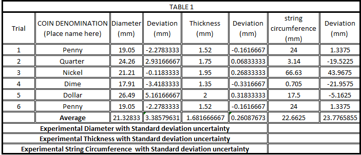 TABLE 1
string
circumference
COIN DENOMINATION Diameter Deviation
Thickness
Deviation
Deviation
Trial
(Place name here)
(mm)
(mm)
(mm)
(mm)
(mm)
(mm)
Penny
19.05
-2.2783333
1.52
-0.1616667
24
1.3375
2
Quarter
24.26
2.93166667
1.75
0.06833333
3.14
-19.5225
Nickel
21.21
-0.1183333
1.95
0.26833333
66.63
43.9675
4
Dime
17.91
-3.4183333
1.35
-0.3316667
0.705
-21.9575
Dollar
26.49
5.16166667
2.
0.31833333
17.5
-5.1625
Penny
19.05
-2.2783333
1.52
-0.1616667
24
1.3375
Average
21.32833 3.38579631
1.681666667 0.26087673
22.6625
23.7765855
Experimental Diameter with Standard deviation uncertainty
Experimental Thickness with Standard deviation uncertainty
Experimental String Circumference with Standard deviation uncertainty
3.
