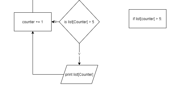 if list[counter] > 5:
counter += 1
is list[Counter] > 5
print list[Counter),
