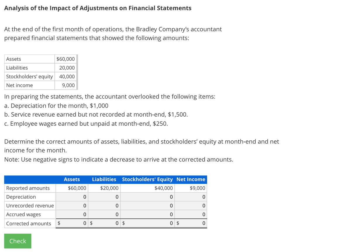 Analysis of the Impact of Adjustments on Financial Statements
At the end of the first month of operations, the Bradley Company's accountant
prepared financial statements that showed the following amounts:
Assets
$60,000
Liabilities
20,000
Stockholders' equity 40,000
Net income
9,000
In preparing the statements, the accountant overlooked the following items:
a. Depreciation for the month, $1,000
b. Service revenue earned but not recorded at month-end, $1,500.
c. Employee wages earned but unpaid at month-end, $250.
Determine the correct amounts of assets, liabilities, and stockholders' equity at month-end and net
income for the month.
Note: Use negative signs to indicate a decrease to arrive at the corrected amounts.
Assets
Liabilities
Stockholders' Equity Net Income
Reported amounts
$60,000
$20,000
$40,000
$9,000
Depreciation
Unrecorded revenue
Accrued wages
Corrected amounts
2$
$
0 $
Check
