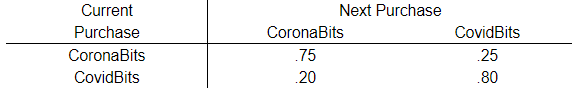 Current
Next Purchase
Purchase
CoronaBits
CovidBits
CoronaBits
.75
25
CovidBits
.20
.80
