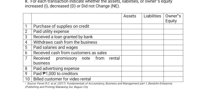 II. For each transaction indicate whether the assets, liabilities, or owner"s equity
increased (1), decreased (D) or Did not Change (NE).
Liabilities Owner"s
Equity
Assets
1 Purchase of supplies on credit
2 Paid utility expense
3 Received a loan granted by bank
|4 Withdraws cash from the business
5 Paid salaries and wages
6 Received cash from customers as sales
7 Received
business
promissory note
from rental
8 Paid advertising expense
9 Paid P1,000 to creditors
10 Billed customer for video rental
• Source: Ferrer R.C. et.al. (2017). Fundamentals of Accountancy, Business and Management part 1, Bandolin Enterprise,
(Publishing and Printing) Bakakeng Sur, Baguio City
