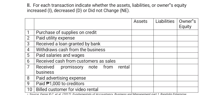 II. For each transaction indicate whether the assets, liabilities, or owner"s equity
increased (1), decreased (D) or Did not Change (NE).
Liabilities Owner"s
Equity
Assets
1
Purchase of supplies on credit
2 Paid utility expense
3 Received a loan granted by bank
4
Withdraws cash from the business
5
Paid salaries and wages
6 Received cash from customers as sales
7 Received promissory note from rental
business
8 Paid advertising expense
Paid P1,000 to creditors
10 Billed customer for video rental
9.
• Source:- Ferrer R C et al (20017) Fundamentals of Accountancy Business and Management part 1 Randolin Enternrise
