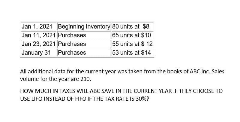Jan 1, 2021 Beginning Inventory 80 units at $8
Jan 11, 2021 Purchases
65 units at $10
Jan 23, 2021 Purchases
55 units at $12
January 31 Purchases
53 units at $14
All additional data for the current year was taken from the books of ABC Inc. Sales
volume for the year are 210.
HOW MUCH IN TAXES WILL ABC SAVE IN THE CURRENT YEAR IF THEY CHOOSE TO
USE LIFO INSTEAD OF FIFO IF THE TAX RATE IS 30%?