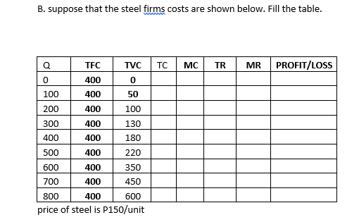B. suppose that the steel firms costs are shown below. Fill the table.
Q
TFC
TVC
TC
MC
TR
MR
PROFIT/LOSS
400
100
400
50
200
400
100
300
400
130
400
400
180
500
400
220
600
400
350
700
400
450
400
800
price of steel is P150/unit
600
