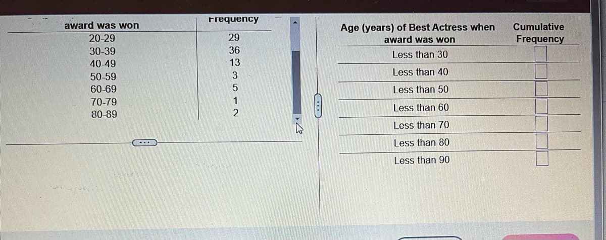 Frequency
award was won
Age (years) of Best Actress when
award was won
Cumulative
20-29
29
Frequency
30-39
36
Less than 30
40-49
13
Less than 40
50-59
60-69
Less than 50
70-79
1
Less than 60
80-89
Less than 70
Less than 80
Less than 90

