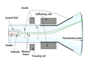 Anode
Deflecing cois
Contrel Orid
Fluorescent screer
Heater
Cathode Electron
beam
Fecusing col
