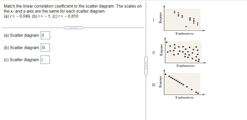 Match the linear correlation coefficient to the scatter diagram. The scales on
the x- and y-axis are the same for each scatter diagram.
(a) r= - 0.049, (b) r= - 1, (c) r= - 0.810
.....
Explanatory
(a) Scatter diagram II
(b) Scatter diagram III
(c) Scatter diagram
Explanatory
II
Explanatory
....
Response
Response
asuodsay
