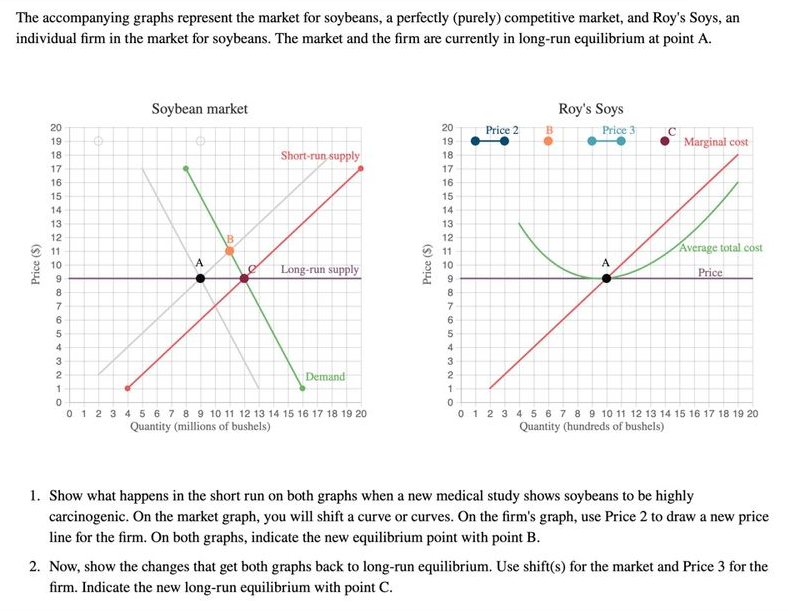 The accompanying graphs represent the market for soybeans, a perfectly (purely) competitive market, and Roy's Soys, an
individual firm in the market for soybeans. The market and the firm are currently in long-run equilibrium at point A.
Soybean market
Roy's Soys
20
20
Price 2
B.
Price 3
19
19
Marginal cost
18
Short-run supply
18
17
17
16
16
15
15
14
14
13
13
12
12
* 11
* 11
Average total cost
10
A
10
A
Long-run supply
Price
8.
8.
7
6.
6.
3
2
Demand
2
0 1 2 3 4 5 6 7 8 9 10 11 12 13 14 15 16 17 18 19 20
Quantity (millions of bushels)
0 1 2 3 4 5 6 7 8 9 10 11 12 13 14 15 16 17 18 19 20
Quantity (hundreds of bushels)
1. Show what happens in the short run on both graphs when a new medical study shows soybeans to be highly
carcinogenic. On the market graph, you will shift a curve or curves. On the firm's graph, use Price 2 to draw a new price
line for the firm. On both graphs, indicate the new equilibrium point with point B.
2. Now, show the changes that get both graphs back to long-run equilibrium. Use shift(s) for the market and Price 3 for the
firm. Indicate the new long-run equilibrium with point C.
Price ($)
