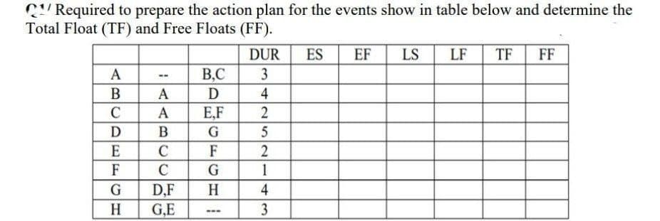 CRequired to prepare the action plan for the events show in table below and determine the
Total Float (TF) and Free Floats (FF).
DUR
ES
EF
LS
LF
TF
FF
А
B,C
3
B
A
D
4
C
A
E,F
D
B
G
E
F
F
C
1
D,F
G,E
H
4
H
3
---
